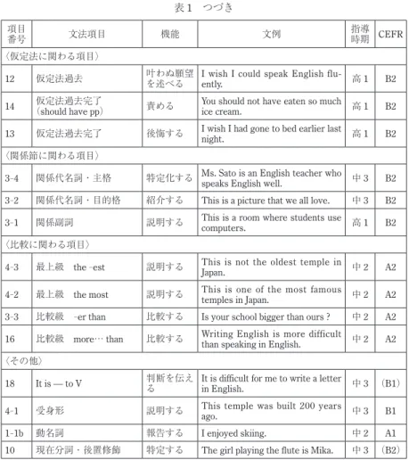 表 1 つづき
