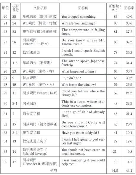 表 3 つづき