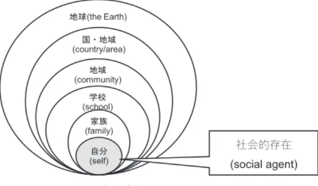 図 1. 社会的存在としての第二言語使用地球(the Earth) (country/area) 国・地域(community) 地域学校(school) 家族(family) 自分(self)  社会的存在  (social agent) 