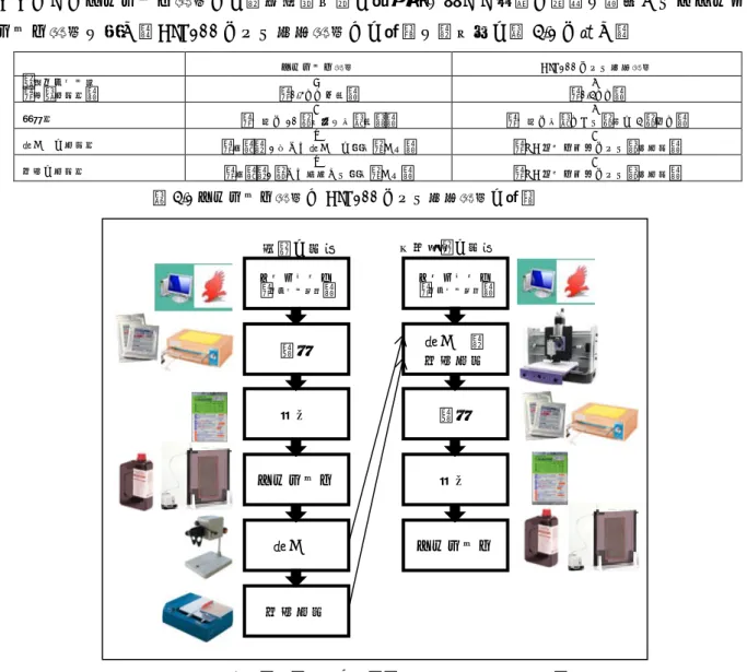 図 4.1  「きてみてフェア 2012 」用 PCB  図 4.2  基板作製工程の変更（エッチング方式ベース）とはできなかった（図4.1）．更に無償版のEAGLEによる基板外形の制限は100×80mmと小さく，1枚あたりの寸法を縮小しても4枚取りが限界であった．したがって，CIP100＋EAGLEの組み合わせは，「きてみてフェア」のように，複数枚を同時に作製したい，尚且つ，不要な浮島パターンは全て排除すべき用途には適用が難しく，更なる改善が必要である．4-2  エッチング方式と融合した基板製作の提案 こ
