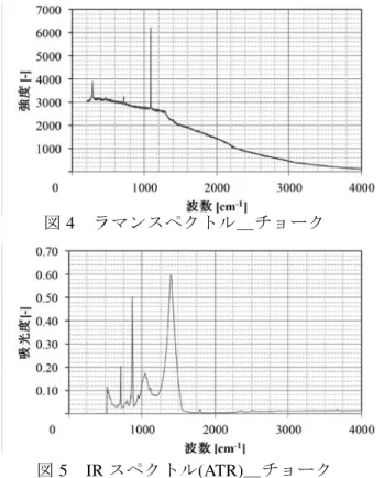 図 4 ラマンスペクトル＿チョーク 図 5 IR スペクトル (ATR) ＿チョーク 図 2 ，図 4 よりラマンスペクトルは高波数 側から低波数側にかけて基底強度が増加して いる．一方，図 3 ，図 5 の IR スペクトルでは 基底吸光度は一定で平たんな形となっている． この原因として蛍光の影響が考えられる．ラ マンでは弱い散乱光を測定しているため蛍光 を発する試料ではその影響を受け，傾いた波 形となる．それに対し IR では赤外の吸収を測 定しているため蛍光の影響を受けず，基底部 が平たんになったと考