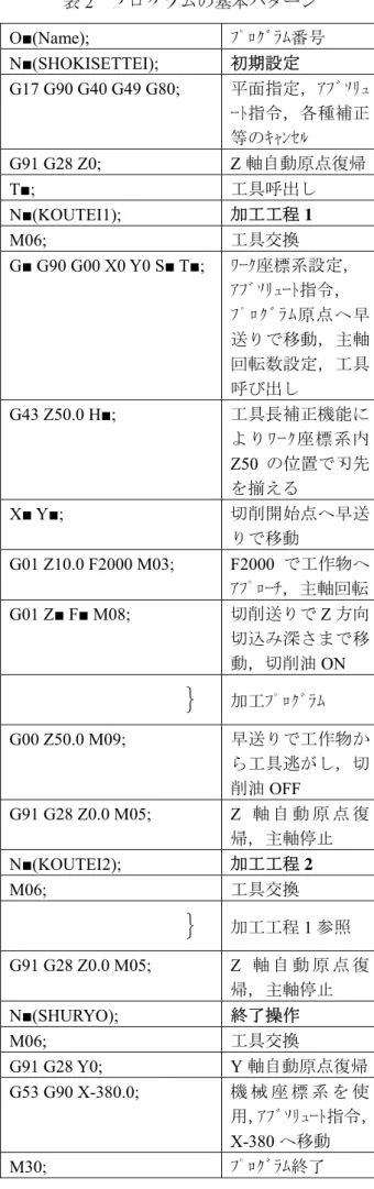 表 2  プログラムの基本パターン  図 1 に本セミナーで使用したマシニングセン タ（キタムラ機械㈱；Mycenter-3XiF）を示す． NC 装置（CNC）は，FANUC 16i-MB である．    図 2 にプログラミング実習の最終課題を示す． プログラムは，課題実習で作成した初期設定や 終了操作のプログラムを基礎とし，工具とその 切削条件リストを用いて，工具の加工経路を記 述した．    最後に，マシニングセンタを用いて，段取り および作業方法の実習を行った．  図 1  加工実習用マシニングセ