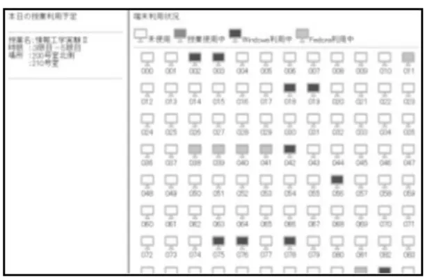 図 9    RaspberryPi 上での画面表示3.3.  教育用計算機システムとの接続 Raspberry  Piと一般的なサーバシステムとの接続として，教育用計算機システムへ接続をおこない，常時収集している学生ユーザーの計算機端末利用状況と授業利用情報のデータを取得し，Raspberry Pi上でデータを整理，画面表示をするようなシステムの開発をおこなった． 3.3.1