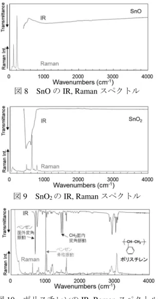 図 10  ポリスチレンの IR, Raman スペクトル 