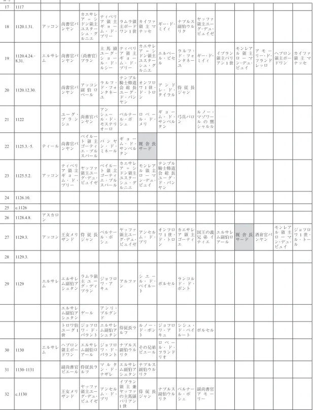 表 3 ボードワン           2 世発給証書 整理 番号 発給年 発給地 副署人 （俗人のみ、ただし国王宮中職に就く教会人は含む） 典拠 備考 17 1117 Regesta, no