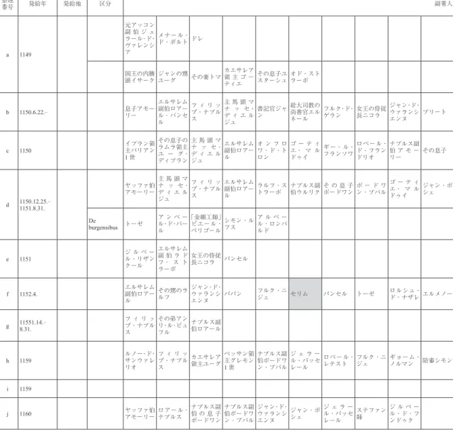 表 6 メリザンド発給証書 整理 番号 発給年 発給地 区分 副署人 （俗人のみ、ただし国王宮中職に就く教会人は含む） 典拠 a 1149 元アッコン副 伯 ジ ェ ラール・ド・ヴァレンシア メナール・ ド・ポルト ドレ