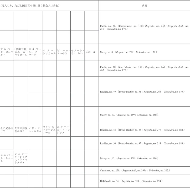 表 6 メリザンド発給証書 整理 番号 発給年 発給地 区分 副署人 （俗人のみ、ただし国王宮中職に就く教会人は含む） 典拠 a 1149 元アッコン副 伯 ジ ェ ラール・ド・ヴァレンシア メナール・ ド・ポルト ドレ