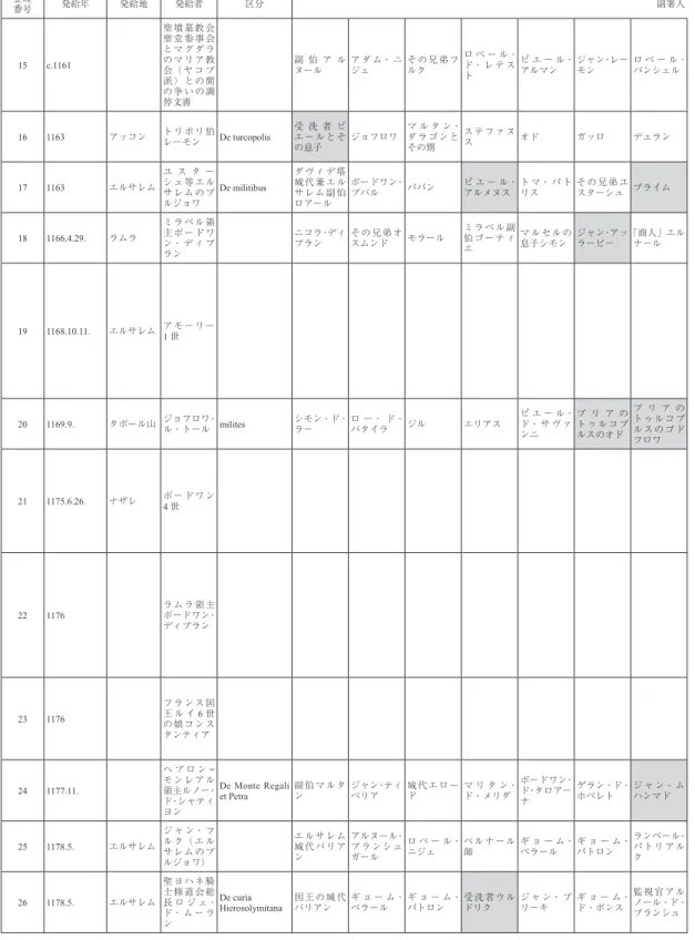 表 7       つづく
