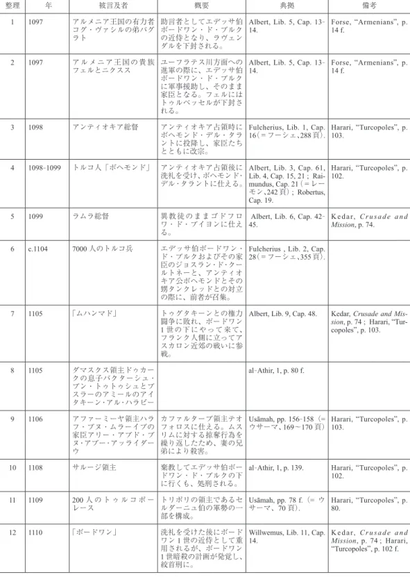 表 1 叙述史料に現れるフランク人に仕えた現地人たち