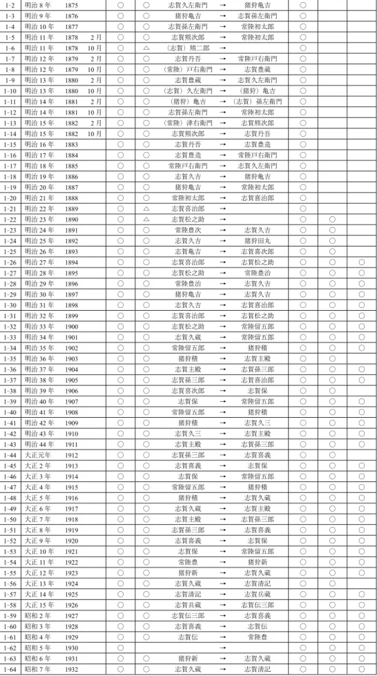 表 2 :「順廻帳」の記載内容一覧 番号 年 ①成員 ②当前の引継ぎ ③費用 ④規約 ⑤記録 1 - 1 明治 7 年 1874 ○ ○ 常陸戸右衛門 → 志賀久左衛門 ○ 1 - 2 明治 8 年 1875 ○ ○ 志賀久左衛門 → 猪狩亀吉 ○ 1 - 3 明治 9 年 1876 ○ ○ 猪狩亀吉 → 志賀孫左衛門 ○ 1 - 4 明治 10 年 1877 ○ ○ 志賀孫左衛門 → 常陸初太郎 ○ 1 - 5 明治 11 年 1878 2 月 ○ ○ 志賀熊次郎 → 常陸初太郎 ○ 1 - 6 明治 1