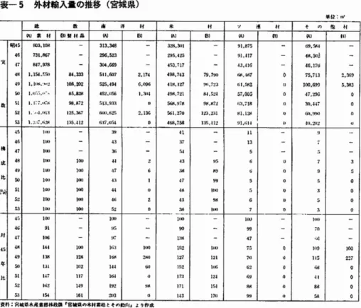表 一5  外材輪入量 の 推移 C 言城 : 環l . )