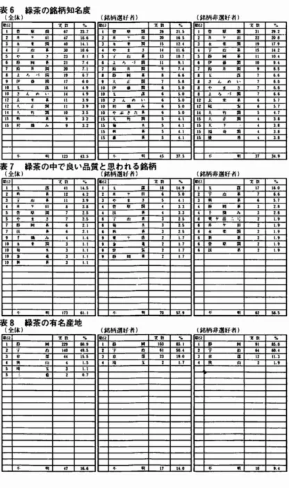 表 7   総茶の中で良い品質と思われる総柄