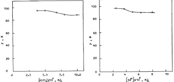 Fig. 3  Effect of concentration of aluminum salt. 