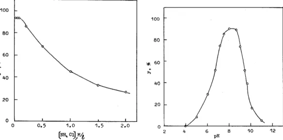 Fig.  5  Effect  of  concentration  of  ammonium  salt.  NO.1 