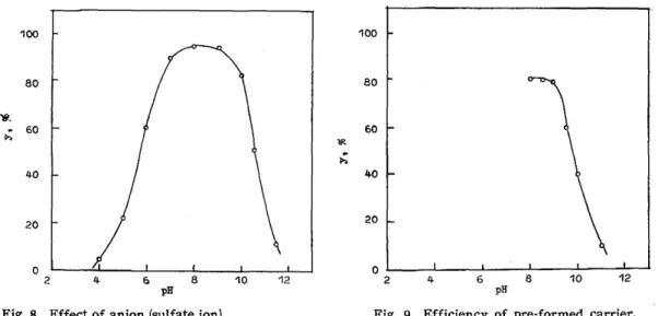 Fig. 8  Effect of anion (sulfate ion).  Fig.  9  Efficiency  of  pre-formed  carrier. 