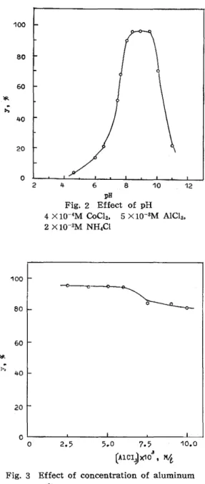 Fig.  3  Effect  of  concentration  of  aluminum  salt. 