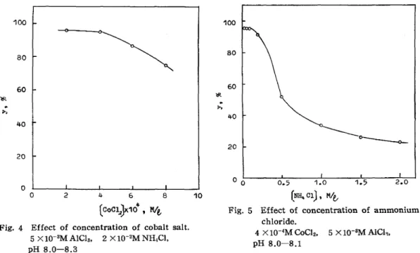 Fig.  4  Effect  of  concentration  of  cobalt  salt. 