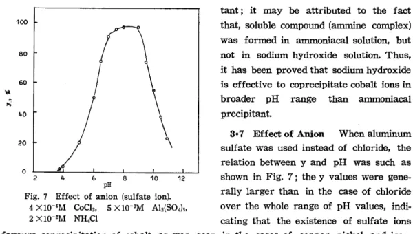 Fig.  7  Effect  of  anion  (sulfate  ion). 