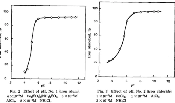 Fig.  2  Effect  of  pH,  No.  1  (iron  alum). 