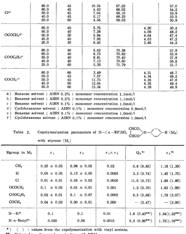 Table  2 .   C ω 0 叩 p 卯 附 0 Rgroup i n  M2  with  styrene (M  ο 1 〉r 1  CHCO r2 r lX r2  Q2 制 e2  普〉 CHa  0 