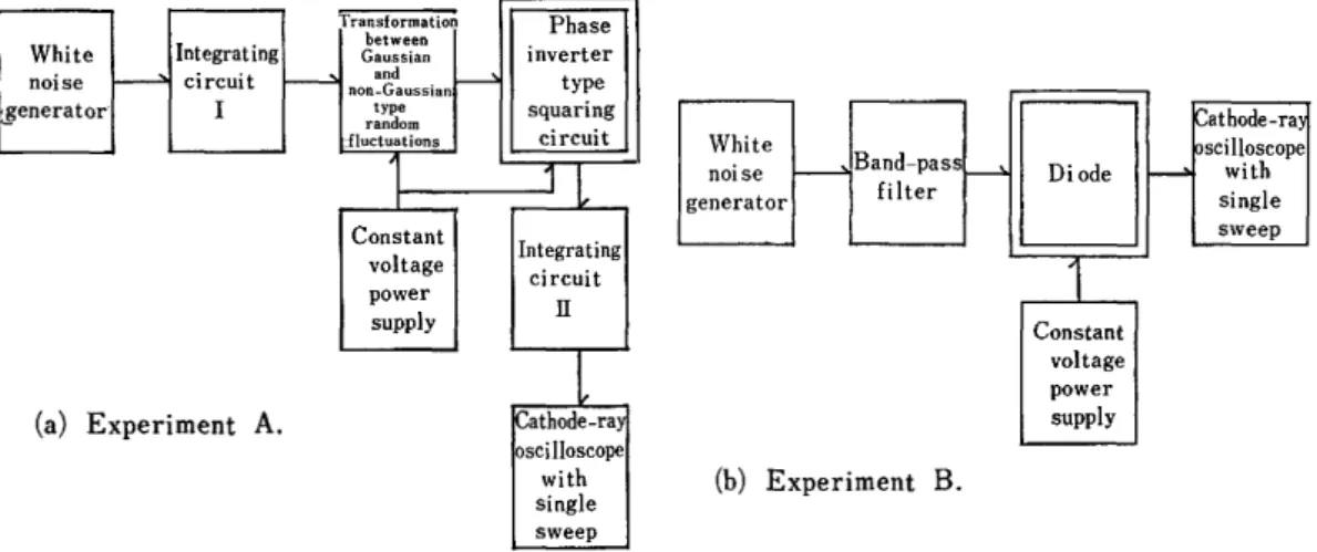 Fig. 1  Block diagram of experimental system for measuring the response of nonlinear  rectifying  elements  to  (a)  non-Gaussian  and  (b)  Gaussian  random  inputs
