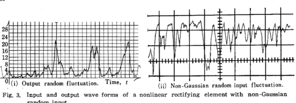 Fig.  3.  Input  and  output  wave  forms  of  a  nonlinear  rectifying  element  with  non-Gaussian  random  input