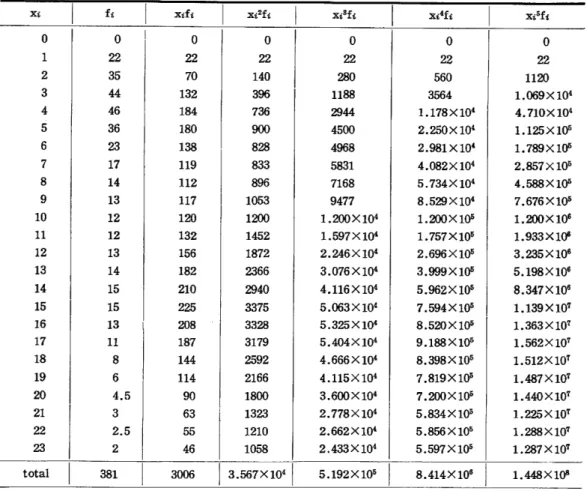 Table  1.  Calculation  of  five  moments  in  the  experiment  A.  Xi  0  0  I  0  0  0  0  1  22  22  22  22  22  2  35  70  140  280  560  3  44  132  396  1188  3564  4  46  184  736  2944  1