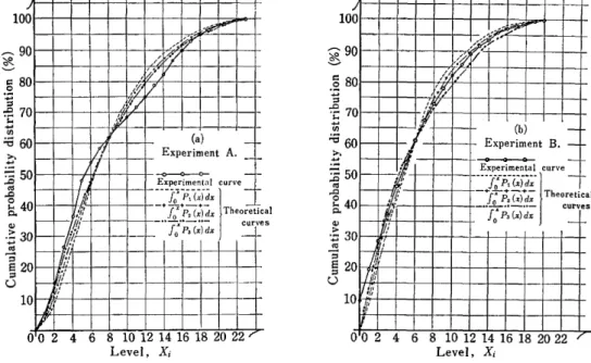 Fig.  5.  Experimental  and  theoretical  probability  distribution  for  the  response  of  nonlinear  elements  to  (a)  non-Gaussian  and  (b)  Gaussian  random  inputs