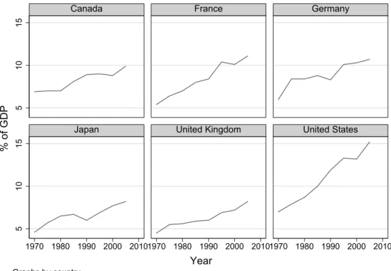 図 1 ：GDP に占める総医療支出シェアの推移（1970 ～ 2005年）
