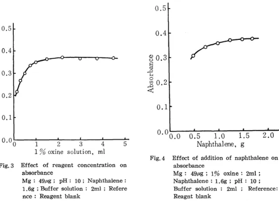 Fig. 4  Effect  of  addition  of  naphthalene  on  absorbance 