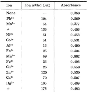 Table  I  Effect  of  diverse  metal  ions  on  the  determination  of  magnesium  Ion  Ion added  (Jlg)  Absorbance 
