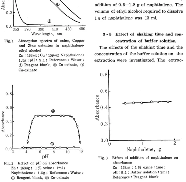 Fig. 2  Effect  of  pH  on  absorbance  Zn:  163,ug;  1  %  oxine:  1ml; 