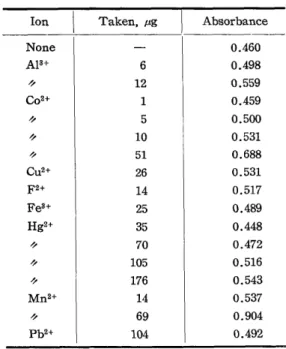 Table  I  Effect  of  diverse  ions  Ion  Taken,  ,Ltg  Absorbance 
