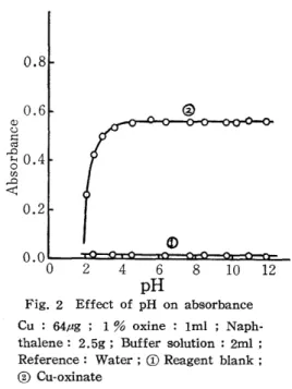 Fig.  2  Effect  of  pH  on  absorbance  Cu  :  64.ug  ;  1  %  oxine  :  1ml  ;   Naph-thalene:  2