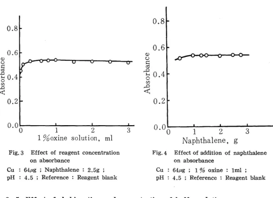 Fig. 3  Effect  of  reagent  concentration  on  absorbance 