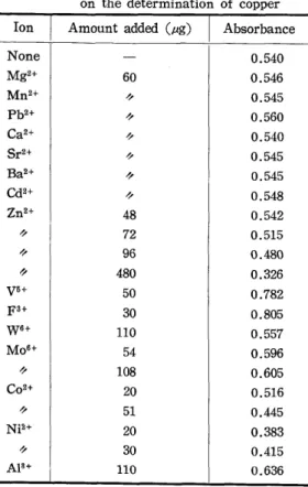 Table  I  Ion  None  M g 2+  Mn 2 +  Pb 2 +  Ca 2 +  Sr 2 +  Ba 2 +  Cd2+  Zn 2 +  Ni~+ 