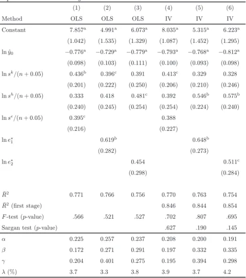 Table 2. OLS and IV estimation