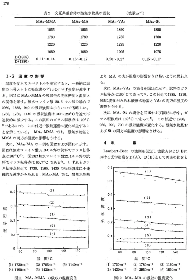 表 2 交互共重合体の酸無水物基の吸収 (波数c m ‑ 1 ) MAn‑VAc  MAn‑St MAn‑MMA MAn‑MA  1 8 5 5  1 8 5 5  1 7 8 0  1 7 8 0  1 2 2 0  1 2 2 0  1 0 8 0  1 0 8 0  D(1855)  0.11~0.14  0 
