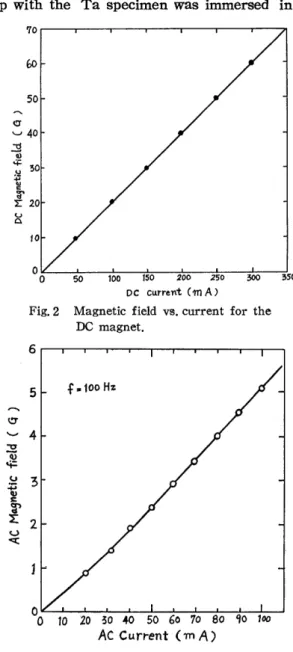 Fig. 2  Magnetic  field  vs. current  for  the  DC  magnet.  6  5  f  .100 Hz  4  3  2  °0  10  20  30  40  50  60  10  80  t:jo  100  AC  Current  (m  A) 