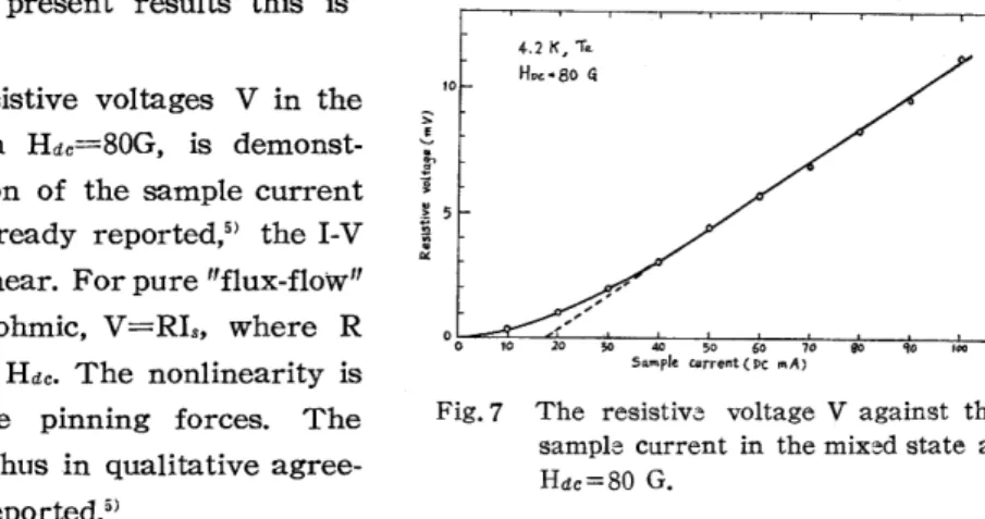 Fig. 7  The  resistive  voltage  V  against  the  sample  current  in  the mixed state  at  Hdc=80  G
