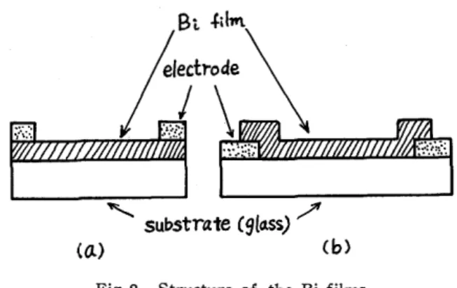 Fig. 3  The  change  in  the  resistances  of  the  Bi  films  with  time,  being  exposed  in  air  after evaporation,  (a)  for thickness .......