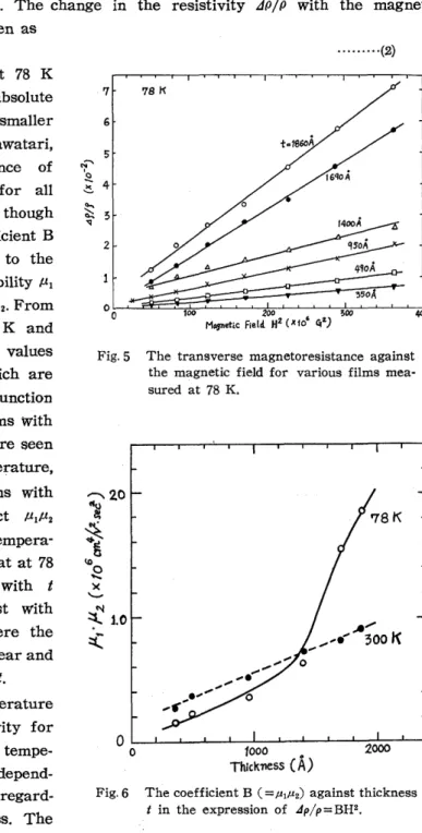 Fig.  5  shows  the  results  at  78  K  for  various  films.  The  absolute  values  of  dP/P  are  a  little  smaller  than  those  observed  by  Sawatari,  et  al