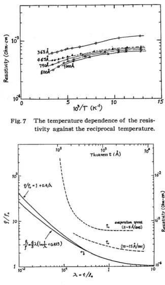 Fig. 7  The temperature dependence of  the resis- resis-tivity  against the reciprocal  temperature