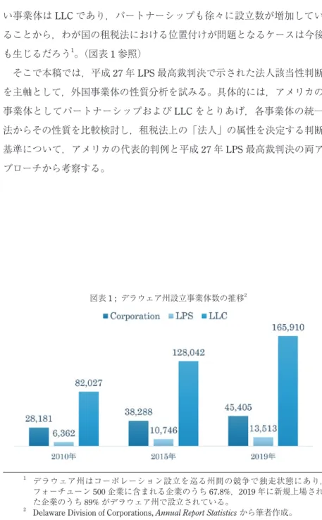 図表  1 ; デラウェア州設立事業体数の推移 2