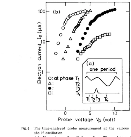 Fig. 4  The  time-analyzed  probe  measurement  at  the  various  phase  in  the  1£  oscillation