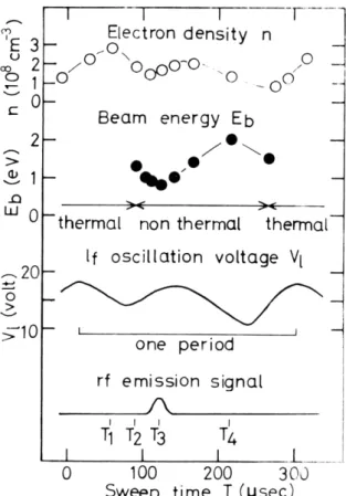 Fig. 5  The  variation  of  beam  energy  and  de nsity of  background electrons  are  shown  toge ther  with  an  rf  emission  s ignal  (f = 371  MHz)  and  an  If oscillation  voltage