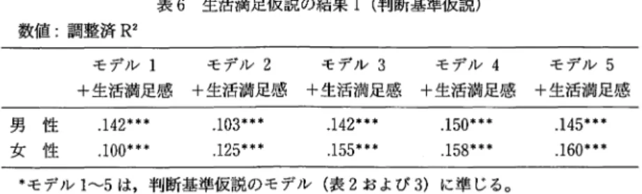 表 6 生活満足仮説の結果 1 (判断基準仮説) 数値:調整済 R2 モデル 1 モデル 2 モデル 3 モデ l レ 4 モデル 5 +生活満足感 +生活満足感 +生活満足感 +生活満足感 +生活満足感 男 性 1 4 2 * "  女 性 