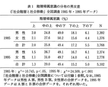 表 1 階層帰属意識の分布の男女差 (，社会階層と社会移動」全国調査 1 9 8 5 年 ・ 1 9 9 5 年データ) 階層帰属意識(%) 上 中の上中の下下の上下の下 N  男 性 2 