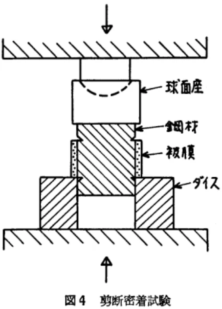 図 4 勢断密着試験 却により皮膜に発生した緊縮力を開放するためであ る o 試料として用いた炭素鋼およびステンレス鋼ともに それぞれ引張試験用は直径 19mm の棒から 15mm に ， そして勇断試験用は直径 25mm の棒から 23.8mm に旋 削してつぎのような前処理をした。 1 )   エメリーペーパー研磨 引張りおよび興断試験片とも溶射面を持 1 5 0 エメリー ペーパーで旋削パイト目がきれいに消えるまでよく注 意をして研磨した。 2 )  サンドプラスト研磨 1 )   のようにエメリーベ