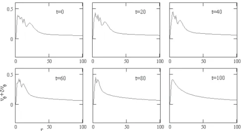 Fig. 3  Temporal variation of the perturbed azimuthal velocity  v i + A sin 6 n v r t t ^ ^ i / h - - 0 i h @  from t = 0 to 100 for c = 0.2,  n=1, t 0  = 100 and  A = 0.05 at θ = 0. v i  is the solution to (3·3·8) with c 1  = 1.